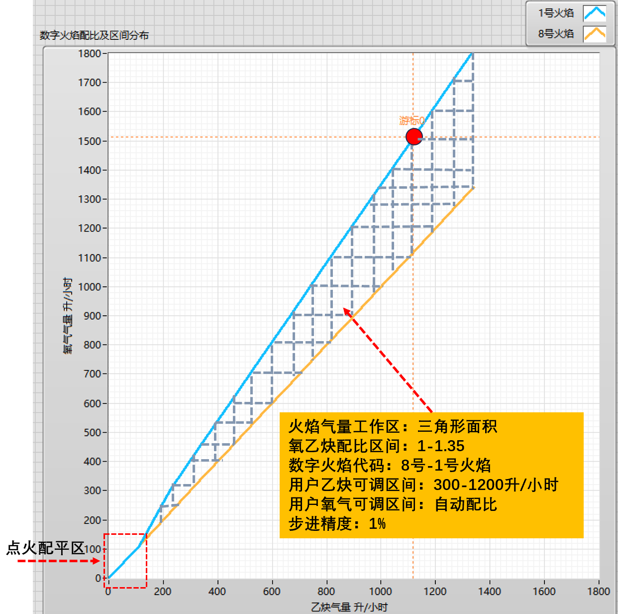 数字化火焰配比及区间分布图