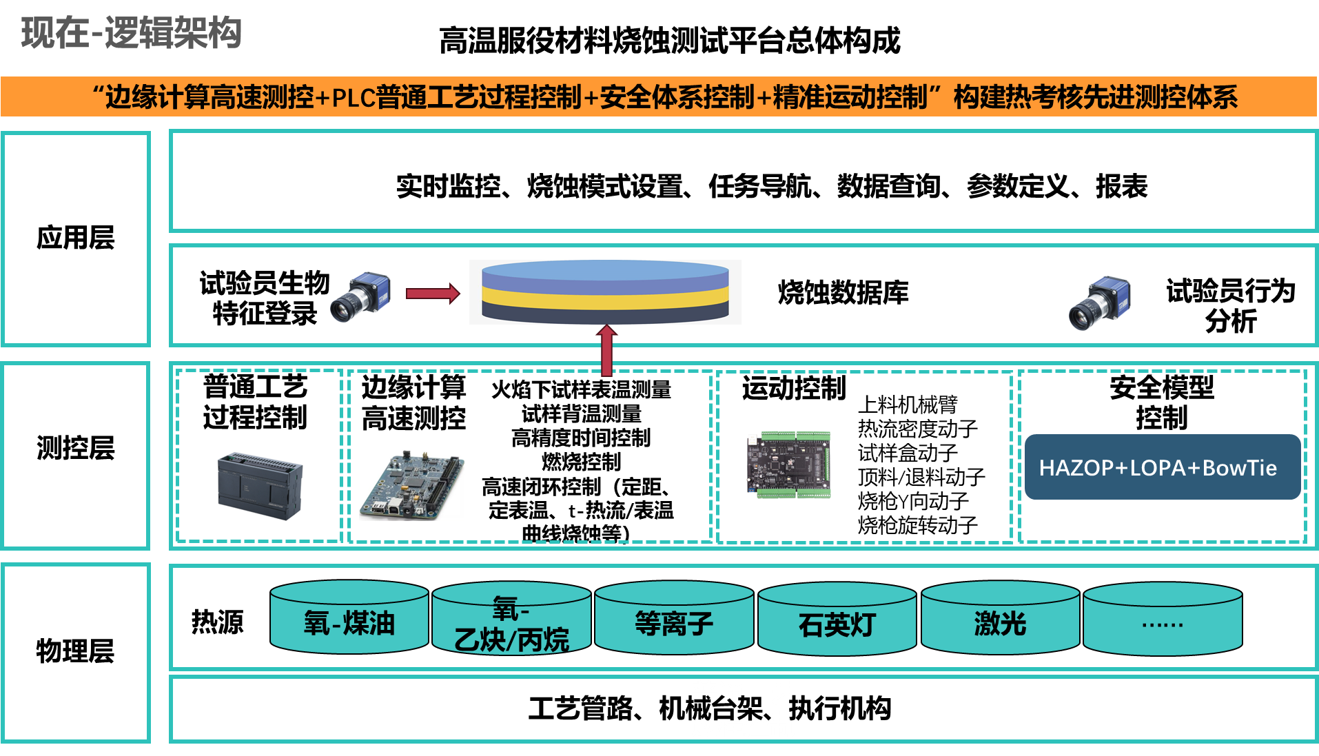 热考核先进测控体系逻辑架构图